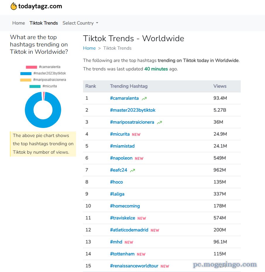 X(Twitter)やTiktokの今の人気タグが分かるWebサービス 『Today Tagz』