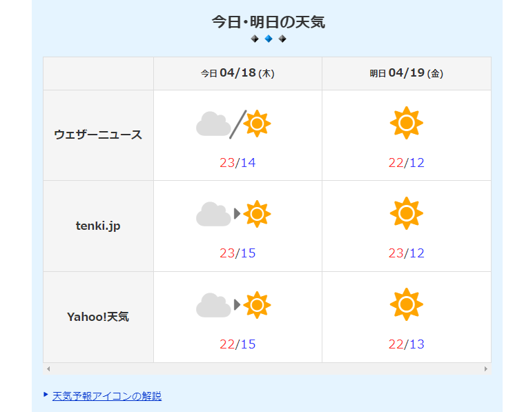 ウェザーニュース・Yahoo天気・Tenki.jpの天気予報を比較して見れるWebサービス 『天気予報比較アプリ』