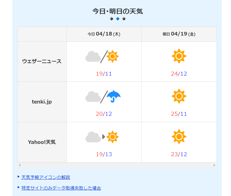 ウェザーニュース・Yahoo天気・Tenki.jpの天気予報を比較して見れるWebサービス 『天気予報比較アプリ』