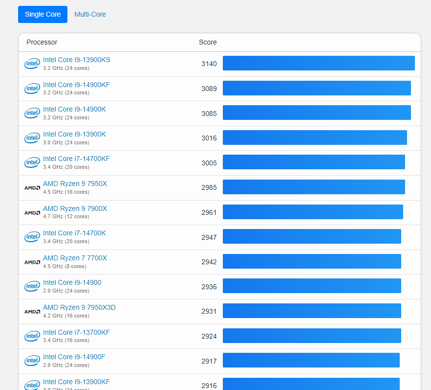 自分のPCはどれほどの性能かをベンチマークできるソフト 『Geekbench 6』