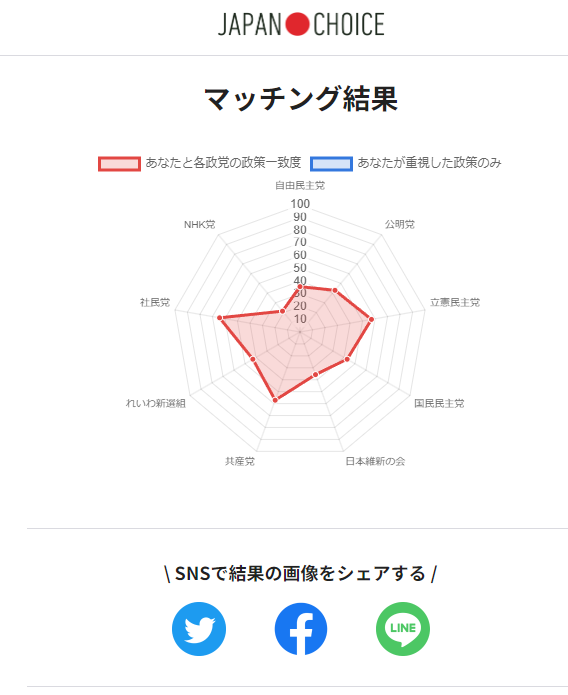 14の質問に答えるだけで、どの政党を選べばよいのか教えてくれるWebサービス 『JAPAN CHOICE』