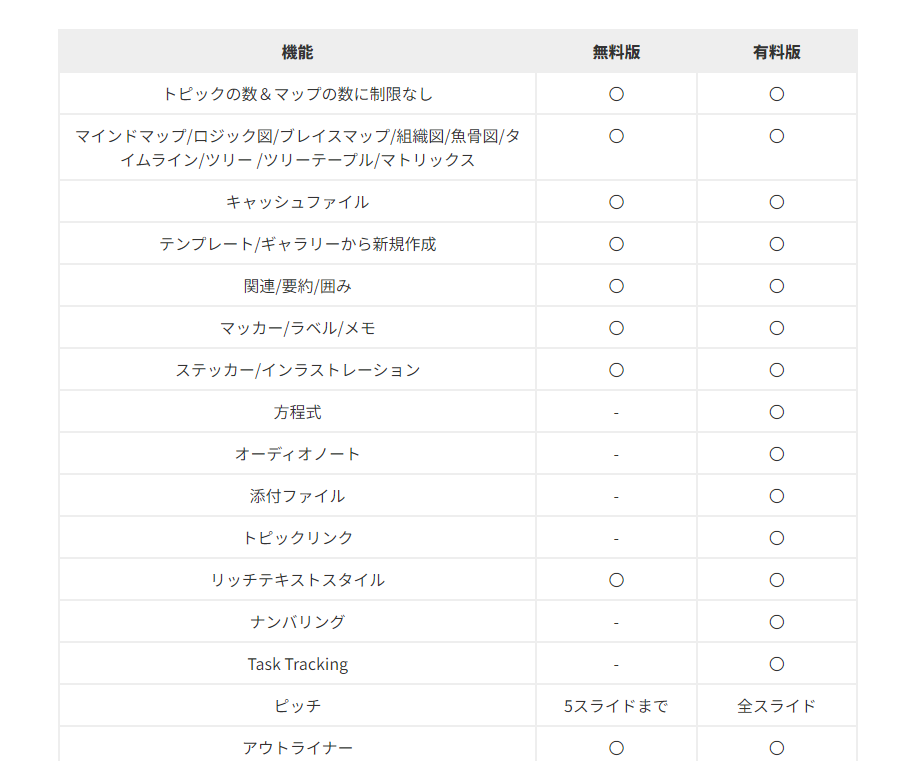 高機能なマインドマップを作成できるビジネスにも使える無料ソフト 『Xmind』