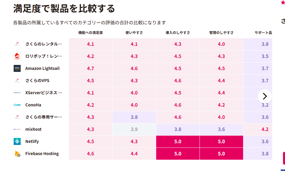 ビジネスで大活躍!! IT製品、クラウドサービス、SaaS選びで困った時に比較検討、レビューも見れるWebサービス 『ITreview』