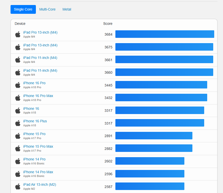 スマホの買い替えに困ったらベンチスコアで選べるWebサービス 『Geekbench』