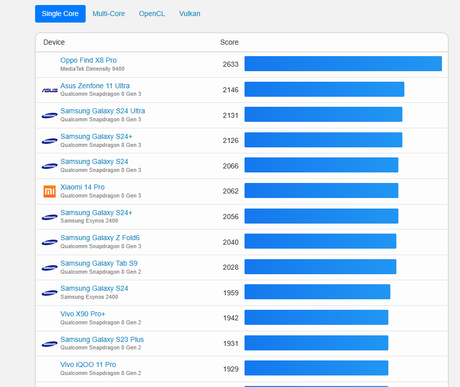 スマホの買い替えに困ったらベンチスコアで選べるWebサービス 『Geekbench』