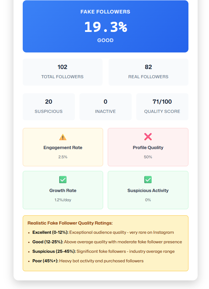 インスタの偽フォロワーを簡単チェックできるWebサービス 『Instagram Fake Followers Checker』
