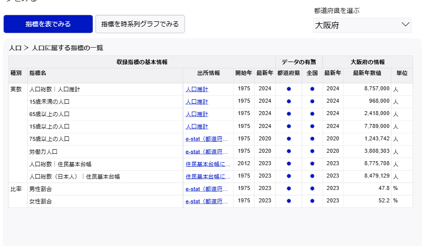 都道府県単位で様々な指標データが見れるWebサービス 『Japan Dashboard』