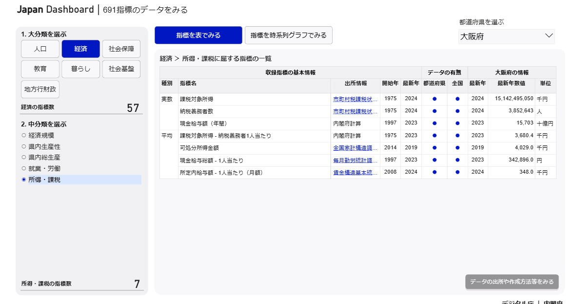 都道府県単位で様々な指標データが見れるWebサービス 『Japan Dashboard』